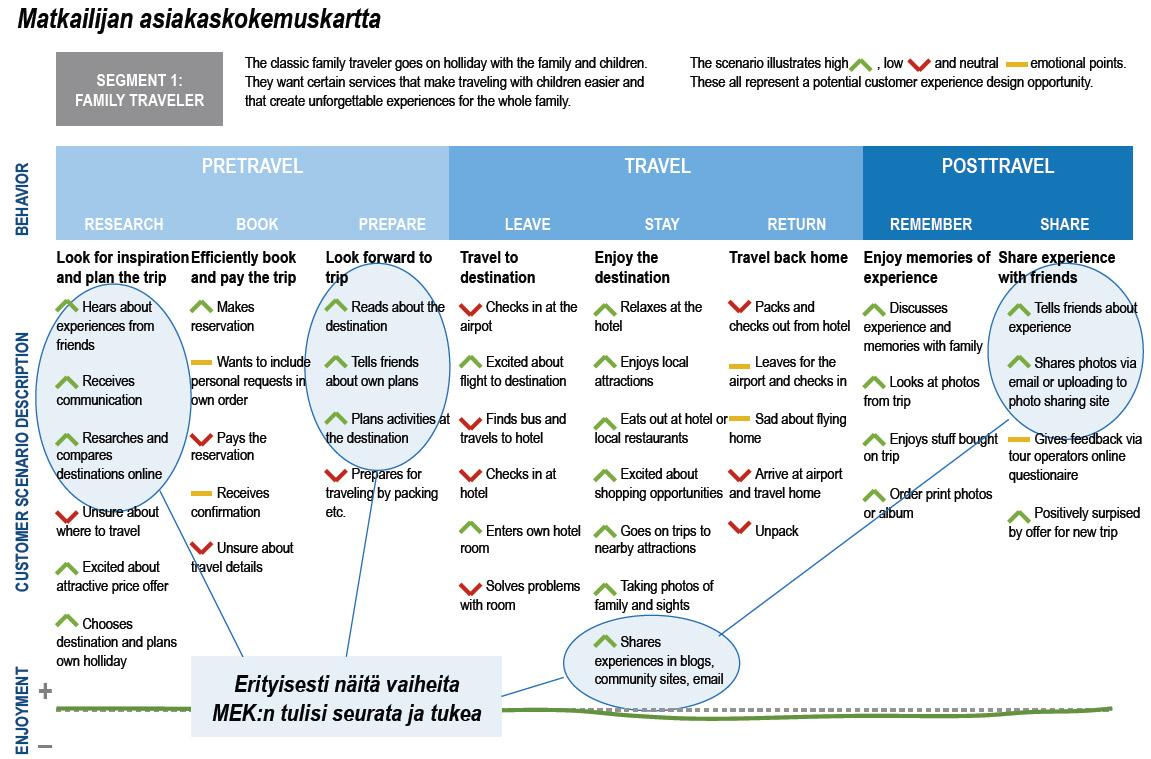 MEK:n sosiaalisen median strategiaraportissa (Avaus) oli määritelty asiakaskokemuskartan kohtia, joita olisi MEK:n kannalta hyvä tutkia tarkemmin, seurata ja tukea.