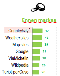 KÄYTTÄYTYMINEN ENNEN MATKAA MATKALLA MATKAN JÄLKEEN TUTKISKELU VARAUS VALMISTELU LÄHTÖ PERILLÄ PALUU MUISTELU JAKAMINEN Etsii inspiraatio ja suunnittelee matkaa Varaa ja maksaa matkan tehokkaasti