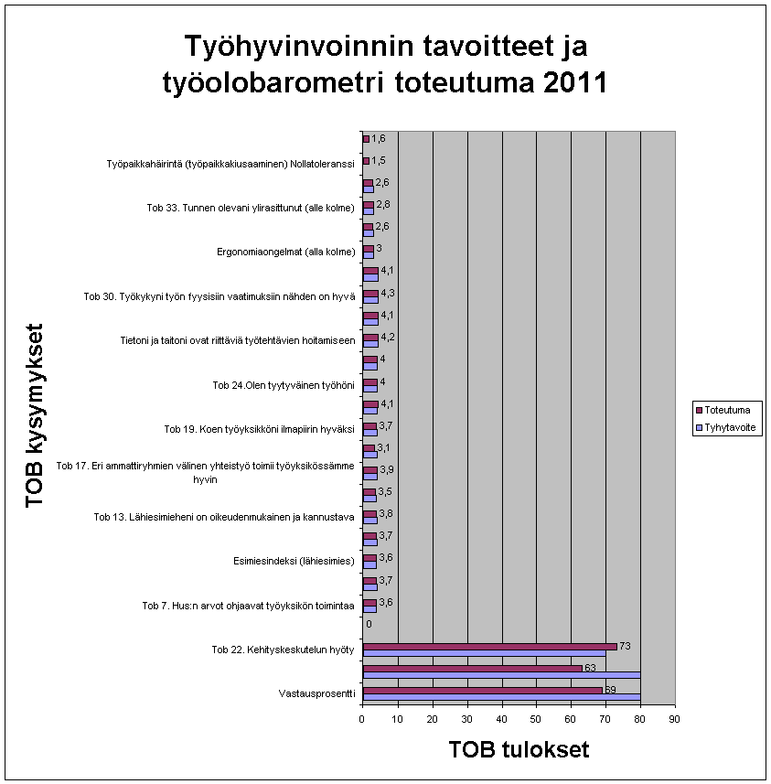 HELSINGIN JA UUDENMAAN HUS työsuojelujaosto SAIRAANHOITOPIIRIN KUNTAYHTYMÄ Toimintakertomus 2011 liite 2 HUS TOB 2011 - TYHY-SUUNNITELMA TAVOITTEET LIITE 4