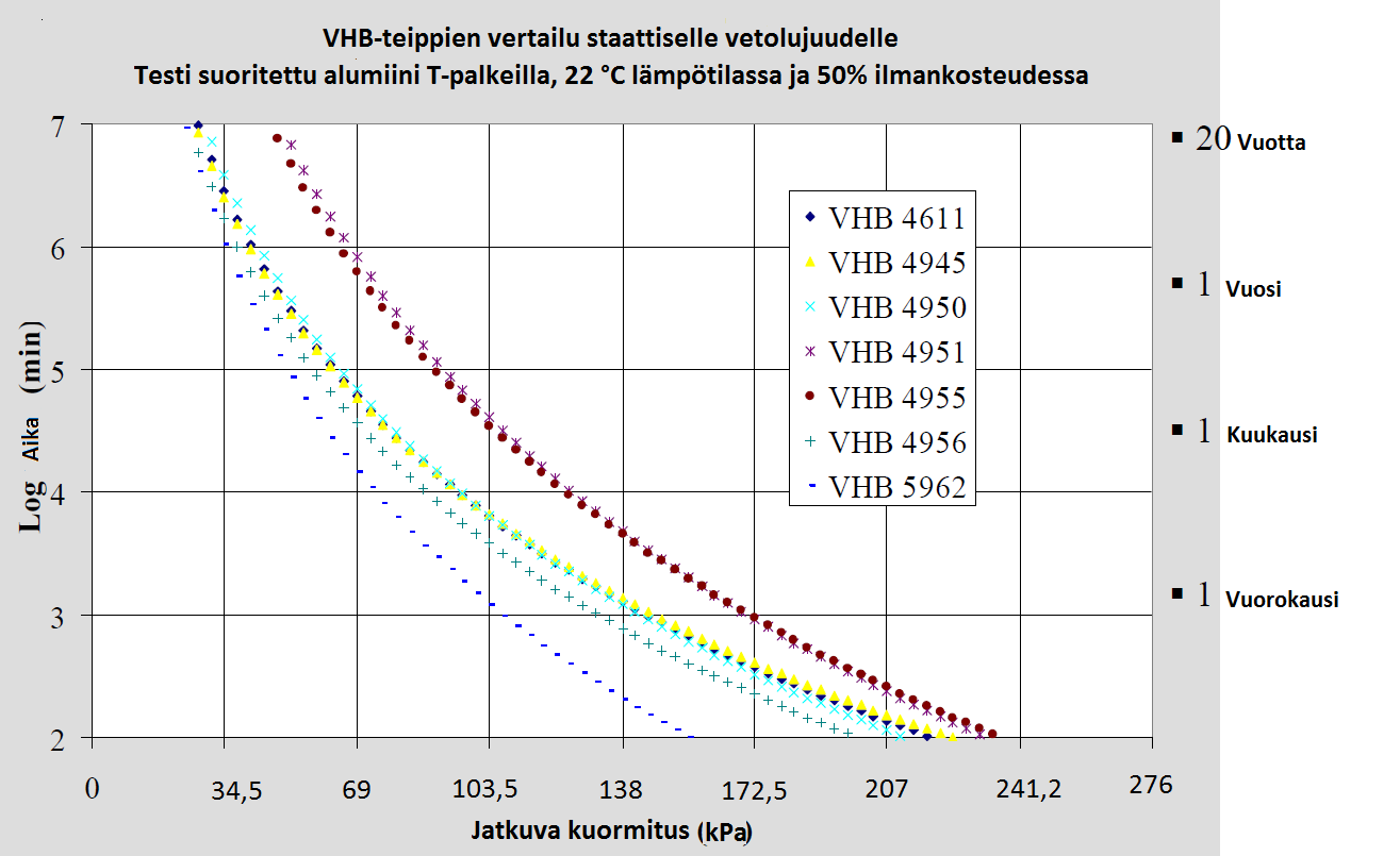 16 lujuudelle, kun taas 5962 teippi näytti hieman erilaisia käyttäytymisiä alemmalla kuormituskapasiteetilla suuremmissa painoluokissa. (Ojanperä, 2014b.) Kuva 5.