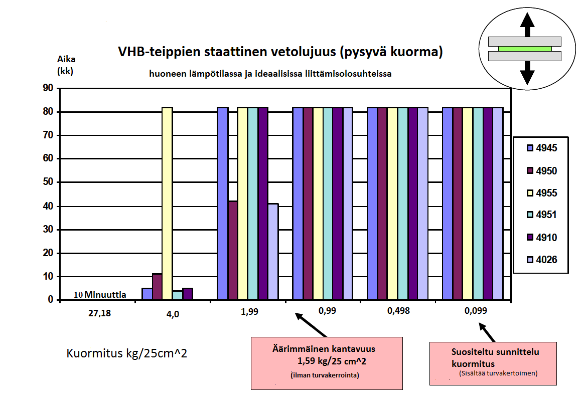 18 Kuva 7. Pitkäaikainen staattisen vetolujuuden testaus (mukaillen Ojanperä, 2014b).