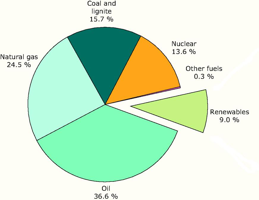 5 % Hydro 18 % MAOL Ry: n syyskoulutuspäivät Lähde: Eurostat.