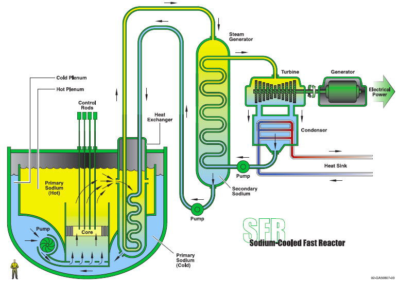 Natriumjäähdytteinen nopea reaktori SFR Pääpiirteet: Jäähdyte natrium-metalli Ulostulolämpötila 550 C Matala paine reaktoriastiassa Kolmannen kierron työaine vesi tai CO 2 Päätehtävä