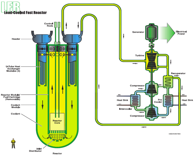 Lyijyjäähdytteinen nopea reaktori LFR Pääpiirteet: Jäähdyte sula lyijy (tai Pb-Bi) Suljettu polttoainekierto Aktinidien polttomahdollisuus Ulostulolämpötila 550-800 C Vedyn tuotanto