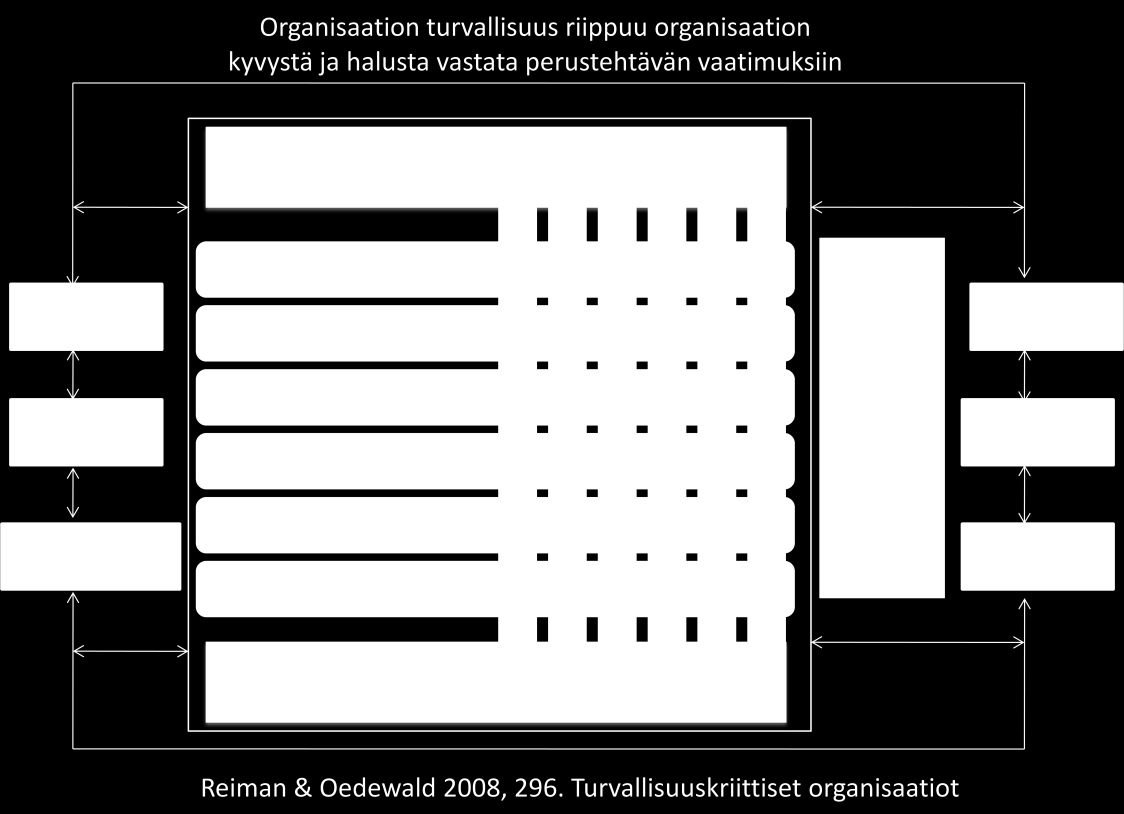 7 Kuvio 1. Organisaatioiden turvallisuus on riippuvainen organisaation kyvystä ja halusta vastata perustehtävänsä vaatimuksiin. Lähde: Reiman & Oedewald 20
