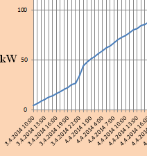 28 (46) kaa. Kuormanohjauksen voidaan todeta toimineen kuvan käyttöpaikalla yöaikaan, koska keskiteho nousee kello 22.00-07.00 ajaksi korkeammalle kuin päivällä.