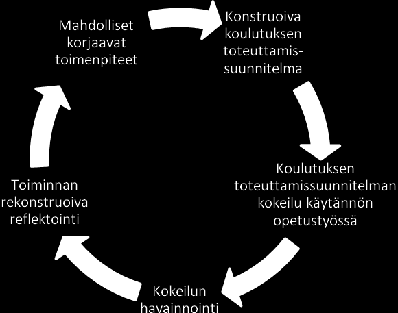 tutkimuksesta, jossa kehittämistiimillä on säännölliset kokoontumiskerrat toiminnan arvioimiseksi ja kehittämiseksi.