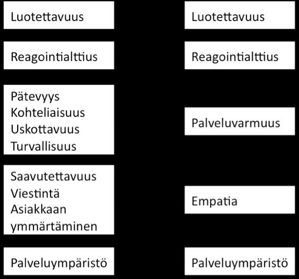 20 Kuvio 3. Alkuperäisten kymmenen laatuluokan tiivistäminen viiteen (mukaillen Ylikoski 1999, 133; alkuperäinen kuvio Zeithaml ym. 1990, 25).