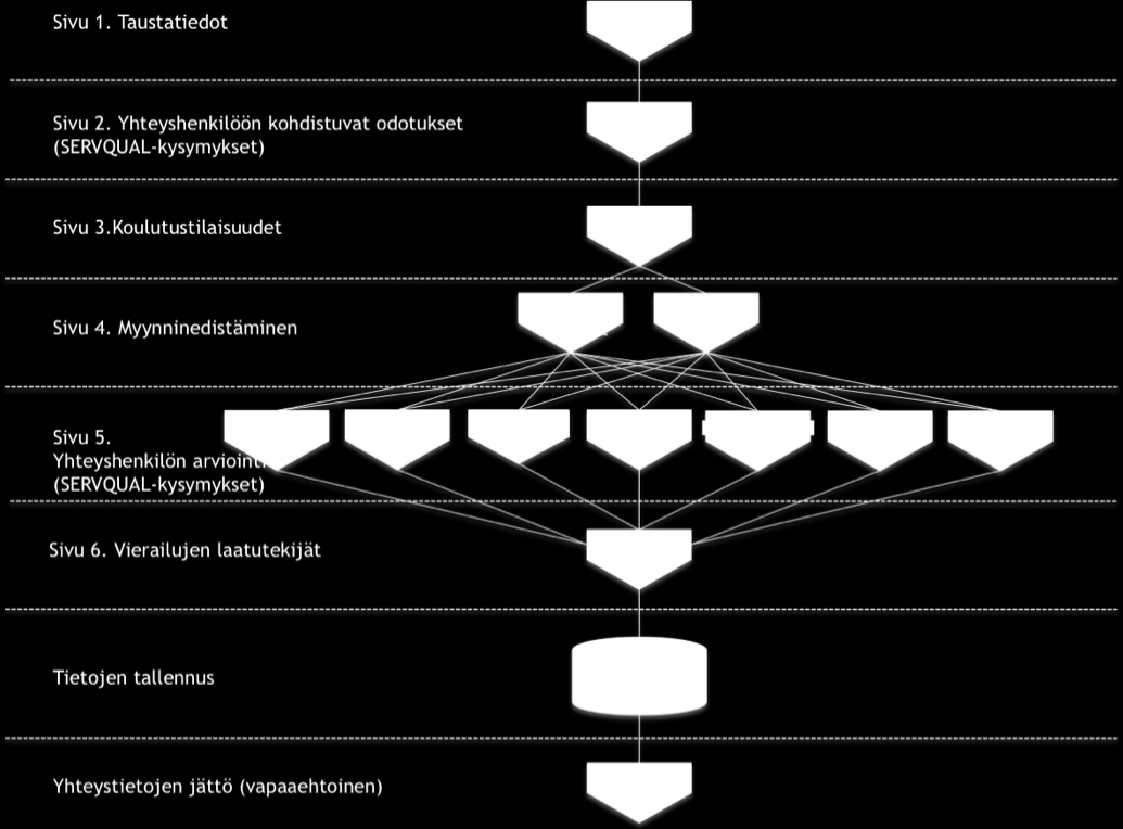 31 5.3 Kyselylomake 5.3.1 Lomakkeen rakentaminen Tutkimuslomake sisälsi liitteen 2 mukaisesti yhteensä 63 kysymystä, jotka olivat järjestetty kokonaisuuksiksi kuudelle eri sivulle.