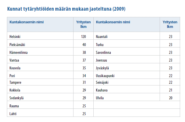 Taulukko 2 Kunnat tytäryhtiöiden määrän mukaan (Valtiovarainministeriö 2011, 110) Taulukossa 2 esitetään taulukkomuodossa kunnat tytäryhtiöiden määrän mukaisesti jaoteltuna.