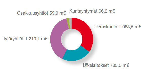 - Peruskunta - Liikelaitokset (8 kpl) - Tytäryhtiöt ja säätiöt (22 kpl) - Osakkuusyhtiöt (11 kpl) - Kuntayhtymät (5 kpl) (Tampereen kaupungin tytäryhteisöjen konserniohjaus, 2010,8) Kuviossa 5 on