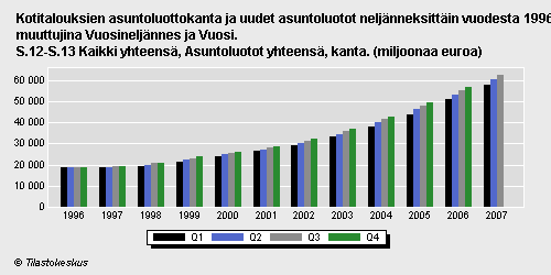 MUISTIO 4 (16) Kuva 2: Kotitalouksien asuntoluottokanta 1996-2007 Näiden tekijöiden perusteella pitäisikin olla selvää, että kaupungin tulisi suhteuttaa vuokratuottovaatimuksensa pankkien