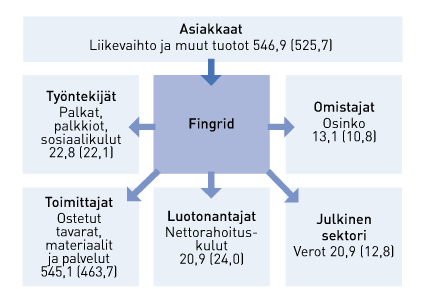 6 Fingridin tuottojen jakautuminen keskeisille sidosryhmille Vuoden 2013 luvut Fingrid on julkinen osakeyhtiö joka noudattaa raportoinnissaan
