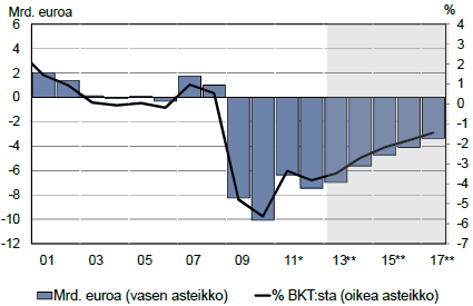 Valtion talouden jäämä VM
