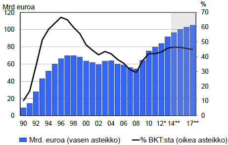 Valtion velka VM ennuste Lähde: