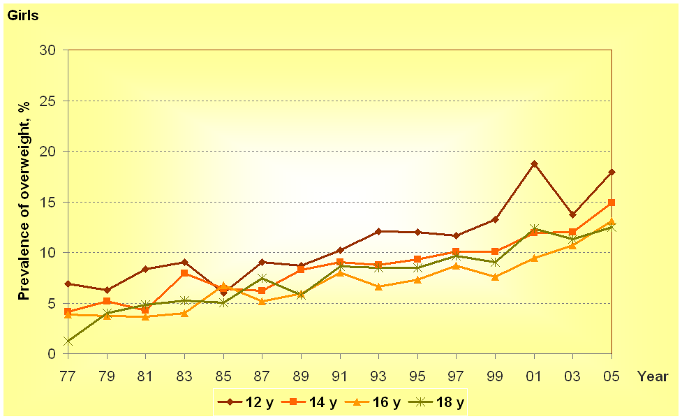 Ylipainon esiintyminen suomalaisilla nuorilla 1977-2005 Ylipaino määritelty IOTF