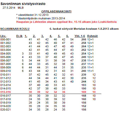 Juvolan koulun oppilaista lukuvuonna 2015-16 asuu Juvola-Haukiniemi alueella 13. Alueella on väestötietojen mukaan vuonna 2008-2013 syntyneitä lapsia 11.