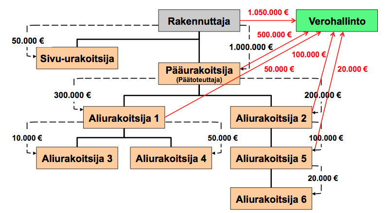 14 3.3 Tiedonantovelvollisuus urakoista Rakennustyön tilaajien on kerättävä työmaakohtaisia tietoja rakennusurakoista, jotka hän on itse tilannut. Ilmoitus on tehtävä, jos sopimus on yli 15 000 euroa.