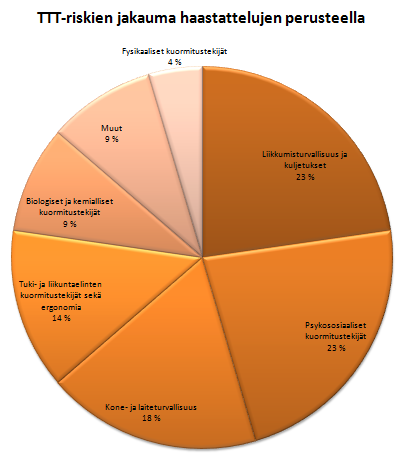 67 miellettiin TTT-riskien osa-alueeksi noin 40 prosenttia haastateltavista. Kemialliset haitta- ja vaaratekijät tunnistettiin TTT-riskiksi vain kahdessa haastattelussa.