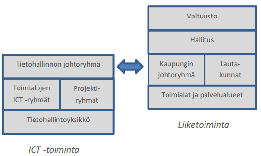 3 Tietohallinnon johtoryhmän kokousmuistiot esitellään samana päivänä myös kaupungin johtoryhmässä. Kaupungin johtoryhmällä on päätöksiin veto-oikeus.