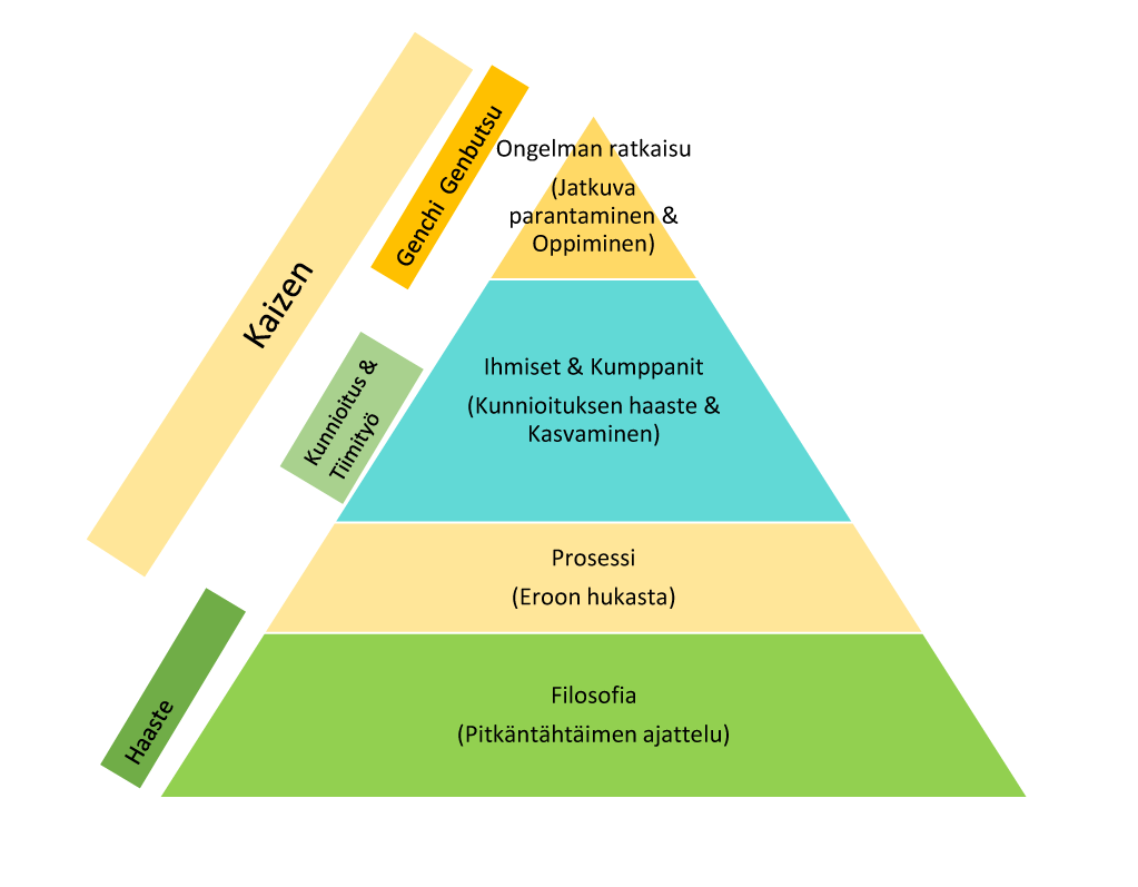 Kuva 1 Lean toimintamallin kiteytetty periaatekaavio, modifikaatio originaalista 4 P Model Dr.Jeffrey K. Liker: The Toyota Way :14 management Principles from the World s greatest manufacturer 1.
