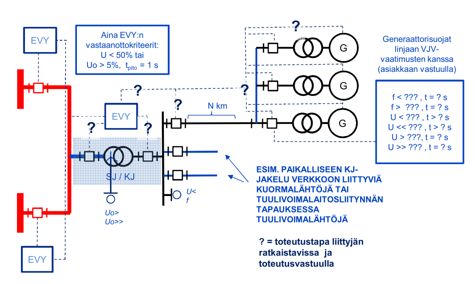 133 EVY:n jatkaminen