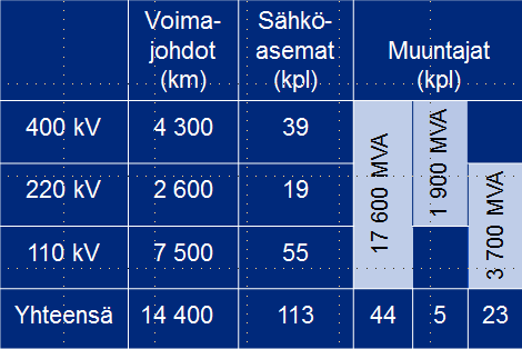 kulutuskeskittymät yhdistävä suurjänniteverkko.