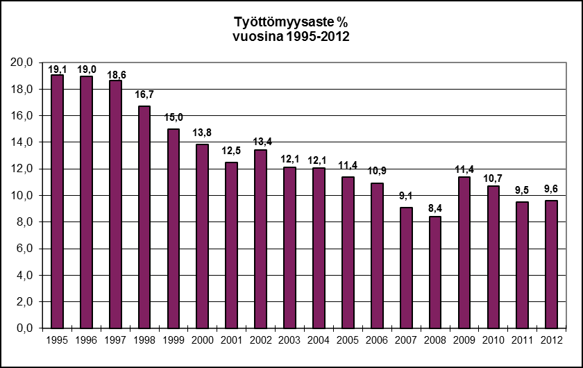 25 Vuoden 2012 keskimääräinen työttömyysaste oli 9,6 %.