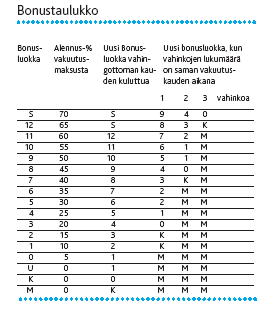 21 Taulukko 1. Bonustaulukko (If Vahinkovakuutus Oy Autovakuutusehdot 2009) Uusi vakuutus sijoitetaan bonusluokkaan U.