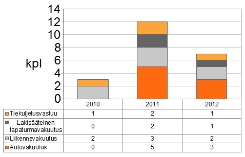 14 Yli 4 metriä leveää, yli 30 metriä pitkää tai yli 5 metriä korkeaa kuljetusta ei saa suorittaa: maanantaista perjantaihin klo 6 9 ja 15 17.