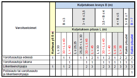 3.4 Varoitusauto Varoitusautona saa käyttää ilman perävaunua henkilöautoa, pakettiautoa tai kokonaismassaltaan enintään neljän tonnin painoista kuorma-autoa.