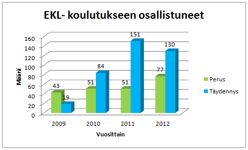 Kuvio 5 Voimassaolevat EKL-oikeudet 2009 2012.