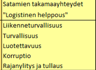 42 2. Tunnistetuista sataman kilpailukykytekijöistä tukitoimintojen sijainti, hinnat (väylämaksut) sekä tie- ja ratayhteydet riippuvat osin siitä, miten väyläpalvelut järjestetään.