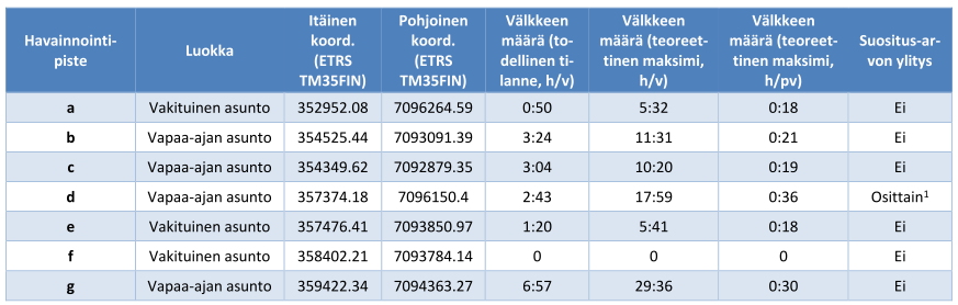 Tulokset Saksassa annettua maksimisuositusta kahdeksan tunnin vuotuisesta varjon välkkeestä asunnoille ei ylitetä.