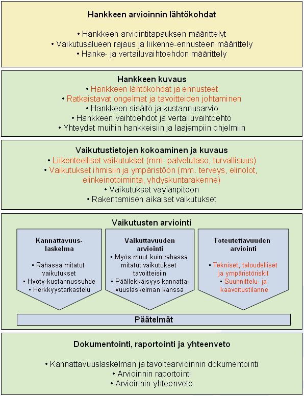 Tiehankkeiden arviintiprsessi etenee seuraavan kuvan mukaisesti.