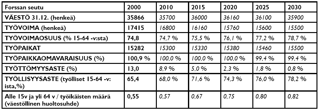 Myös Tilastkeskuksen ennuste väkiluvun kehityksestä Frssan seudulla n hyvin maltillinen.