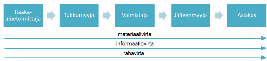 11 ainetoimittajista, tukkuliikkeistä, valmistajista, maahantuojista, jälleenmyyjistä ja asiakkaista. (Chopra & Meindl 2007, 4 5.