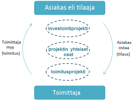 18 Kuva 5. Investointi- ja toimitusprojektin suhde (Artto ym. 2006, 21) Kuvassa 5 näkyy asiakkaan investointiprojektin ja toimitusprojektin suhde.