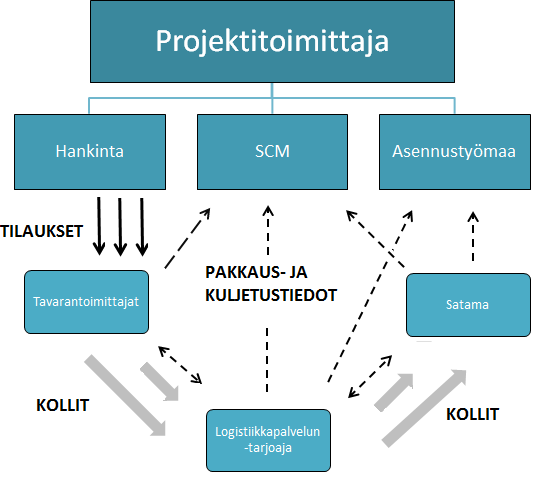 21 liian aikaisin toimittaminen aiheuttaa turhaa varastointia ja pääoman sitoutumista työmaalla.