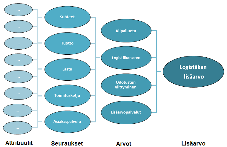 24 subjektiivisempia. Arvot ovat tekijöitä, joita asiakas pitää tärkeinä. (John, Mentzer, Rutner & Matsuno 1997, 634 635.) Logistiikan lisäarvo perustuu logistiikan arvolle.