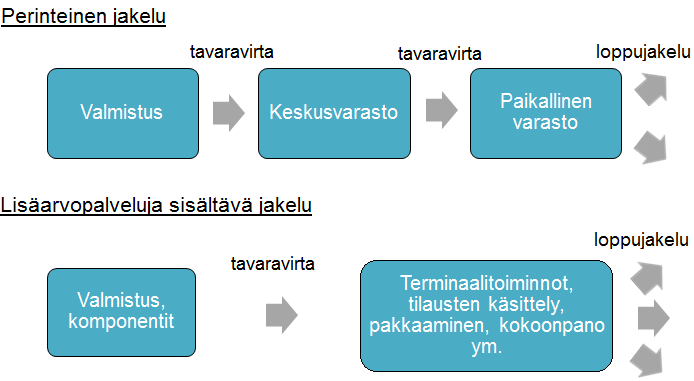 26 Kuva 9. Perinteinen jakelu ja viimeaikainen jakelutrendi (Heikkilä ym.