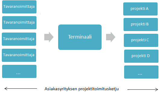 32 ja toteuttaen projektit yhteistyökumppaneidensa ja alihankkijoidensa kanssa. Asiakkaalla on tuhansia ulkoisia toimittajia maailmanlaajuisesti.