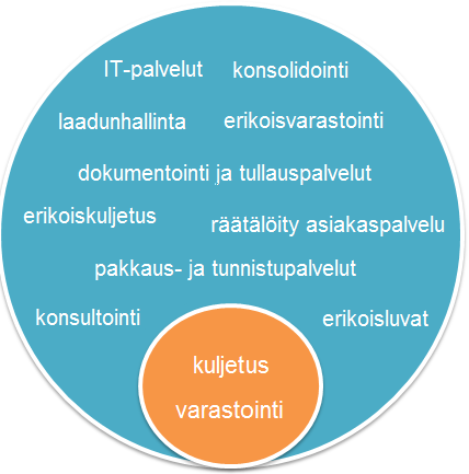 40 ydinpalvelujen välinen suhde on esitetty kuvassa 12. Kuvassa näkyvät tiivistettynä case-yrityksen vientiprojekteille tarjotut lisäarvopalvelut. Kuva 12.