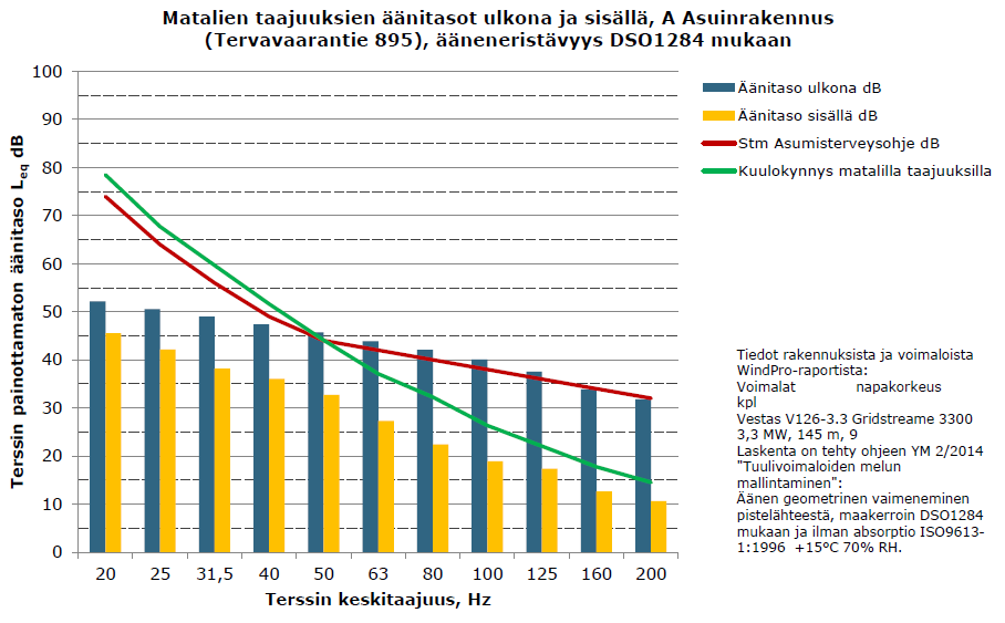 FCG SUUNNITTELU JA TEKNIIKKA OY Kaavaselostus 57 (66) dessä on suuria eroja matalimmilla taajuuksilla, ohjearvon ylittyminen on hyvin epätodennäköistä.