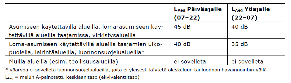 Melumallinnuksen mukaan luonnosvaihtoehdossa 1 Tokonperällä ja Härkkilälammen rannan rannalla sijaitsevilla kahdella loma-asunnolla yöajan suunnitteluohjearvo tulisi ylittymään 2,8 db:llä.