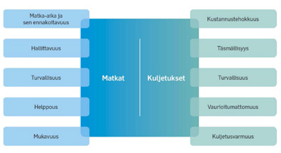 kulkevaa liikennettä. Tästä läpikulkevasta liikenteestä valtaosa suuntautuu valtatietä 15 etelään Kotkan suuntaan.