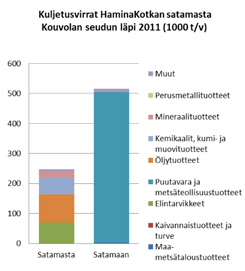 Kuva 1.4. Tärkeimmät Hamina- Kotkan satamasta Kouvolan läpi kulkevat kuljetusvirrat. Kouvolan pääteiden raskaasta liikenteestä alkaa tai päättyy Kouvolaan.