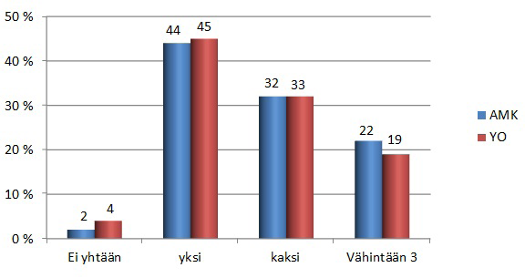 Työllisiä oli osapuilleen saman verran kuin 2009 valmistuneissa, samoin perhevapaalla olevia.