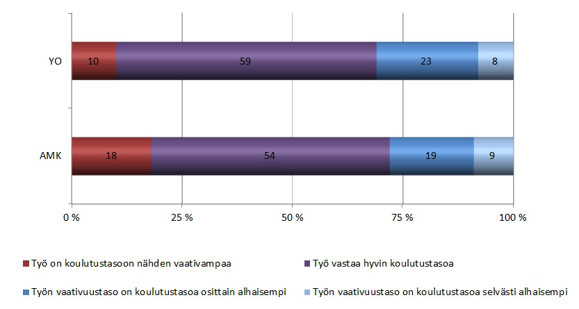 Kuvio 15. Nykyisen työn vaativuustaso suhteessa yliopisto-/ korkeakoulutasoiseen koulutukseen.