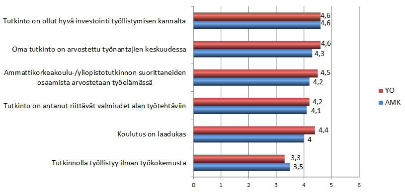 Eniten eri mieltä oltiin väitteen Tutkinnolla työllistyy ilman työkokemusta osalta. Yliopistosta valmistuneet olivat väitteestä enemmän eri mieltä kuin ammattikorkeakoulusta valmistuneet. Kuvio 16.